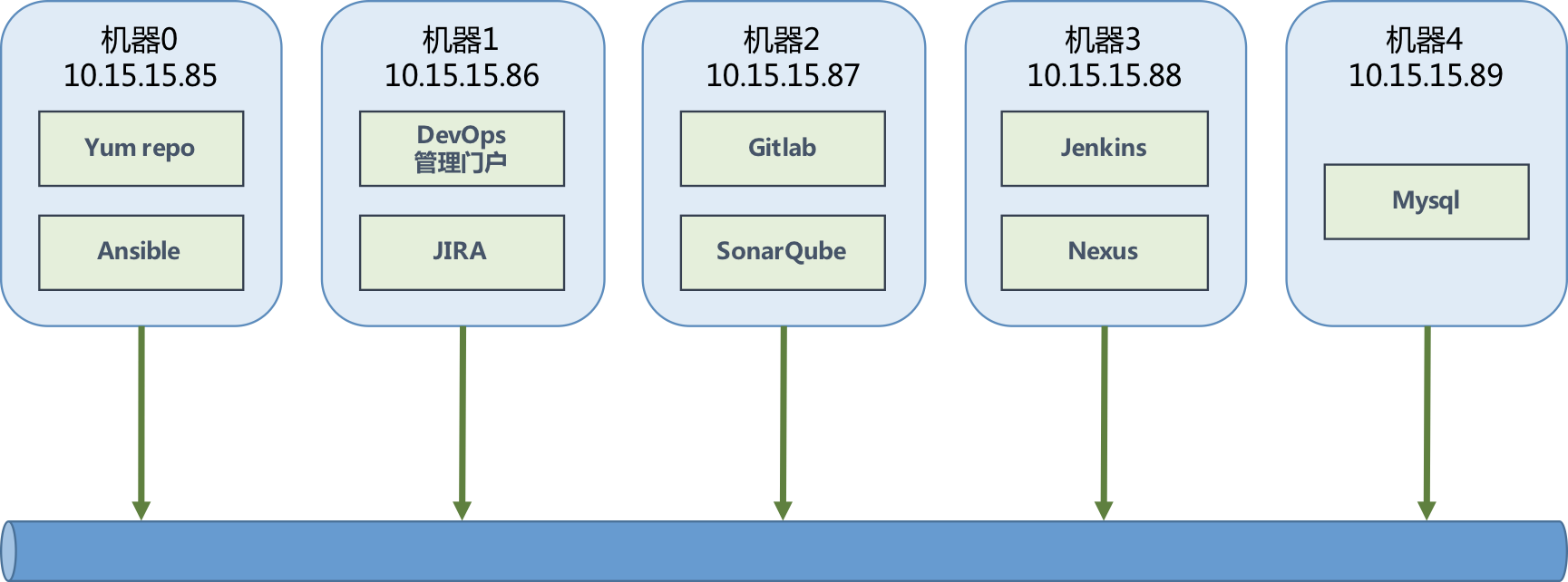 部署拓扑图