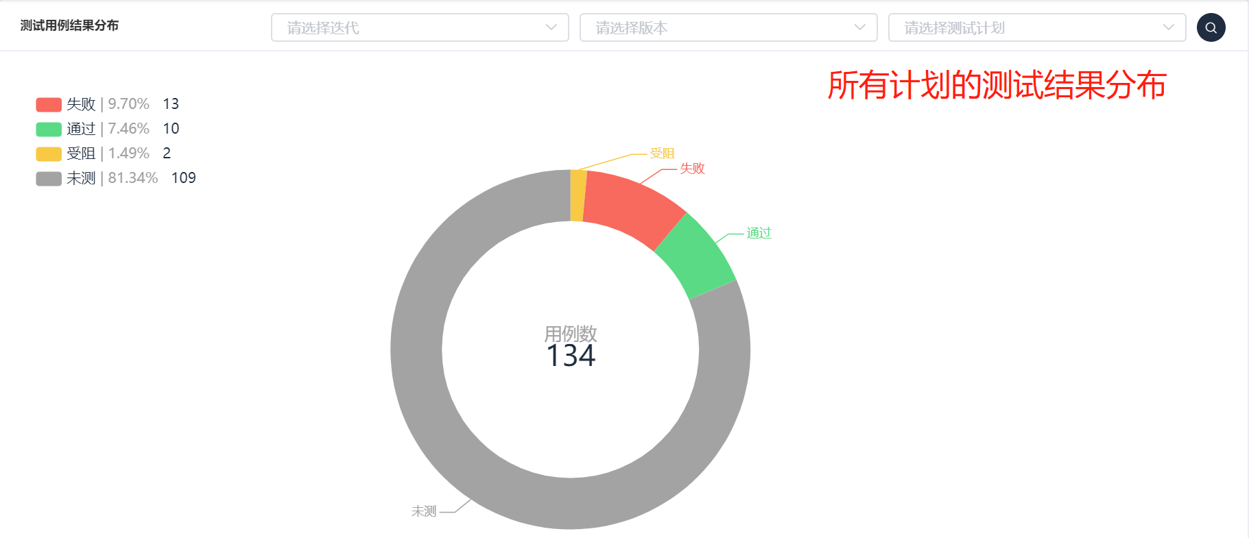 测试结果分布