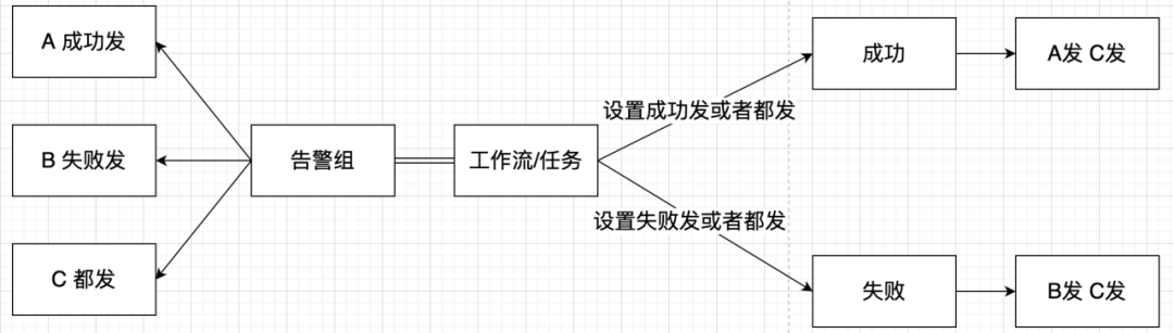 新增告警配置