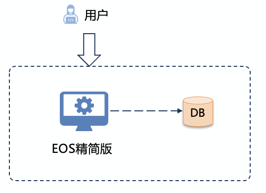 精简版架构图